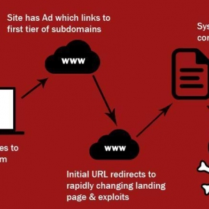 域名阴影（Domain Shadowing）技术：知名钓鱼攻击工具包Angler Exploit Kit又添杀招 ...