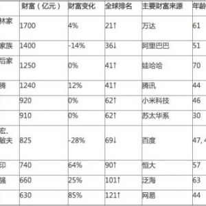 中国大陆富豪主要财富来源：第一竟不是IT