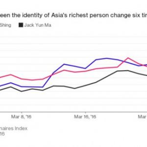 王健林重夺亚洲首富 马云净资产292亿美元排第三